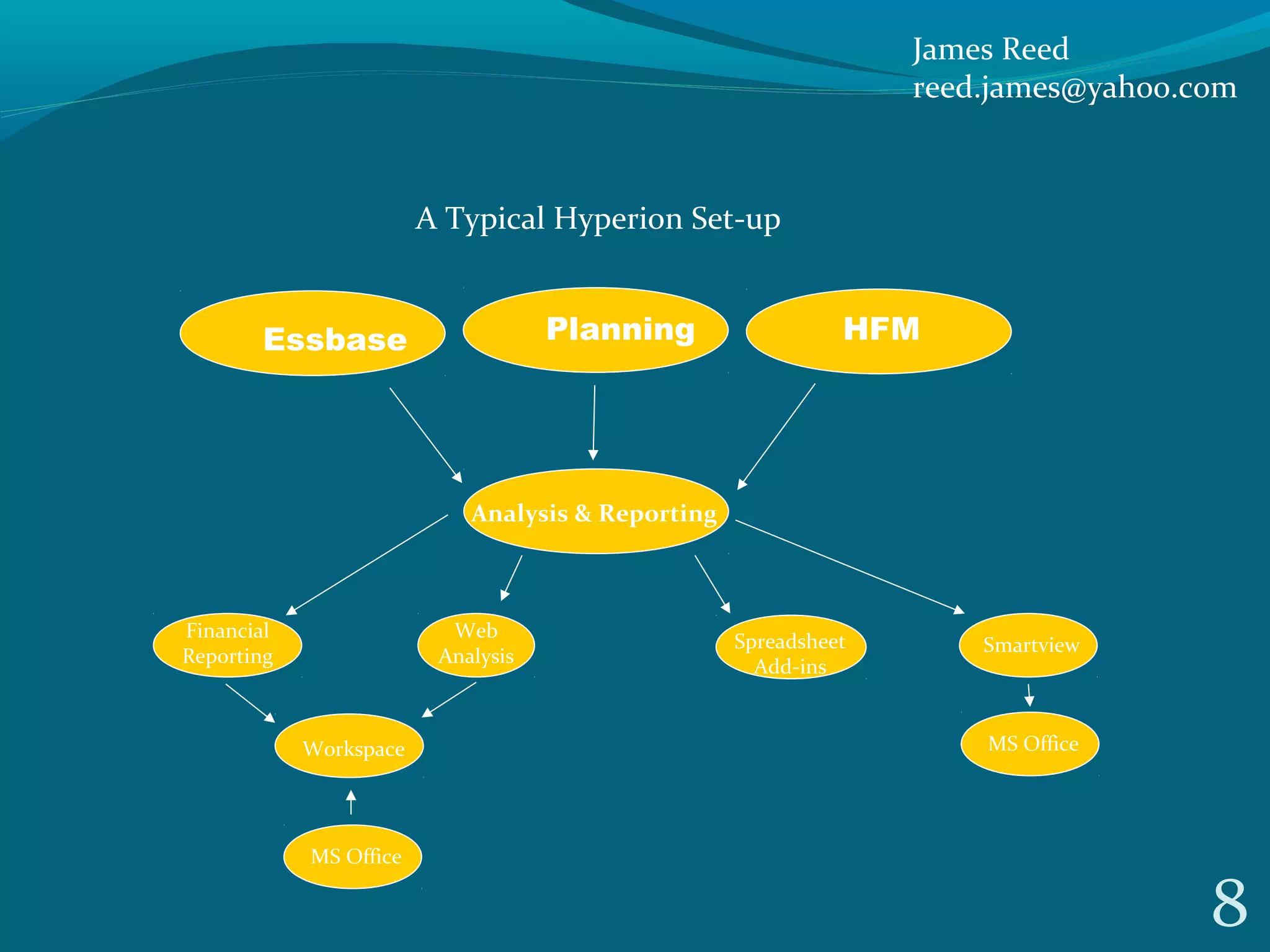 8
Analysis & Reporting
Web
Analysis
Smartview
Financial
Reporting
HFMEssbase
Workspace
Spreadsheet
Add-ins
MS Office
MS Office
Planning
A Typical Hyperion Set-up
James Reed
reed.james@yahoo.com
 