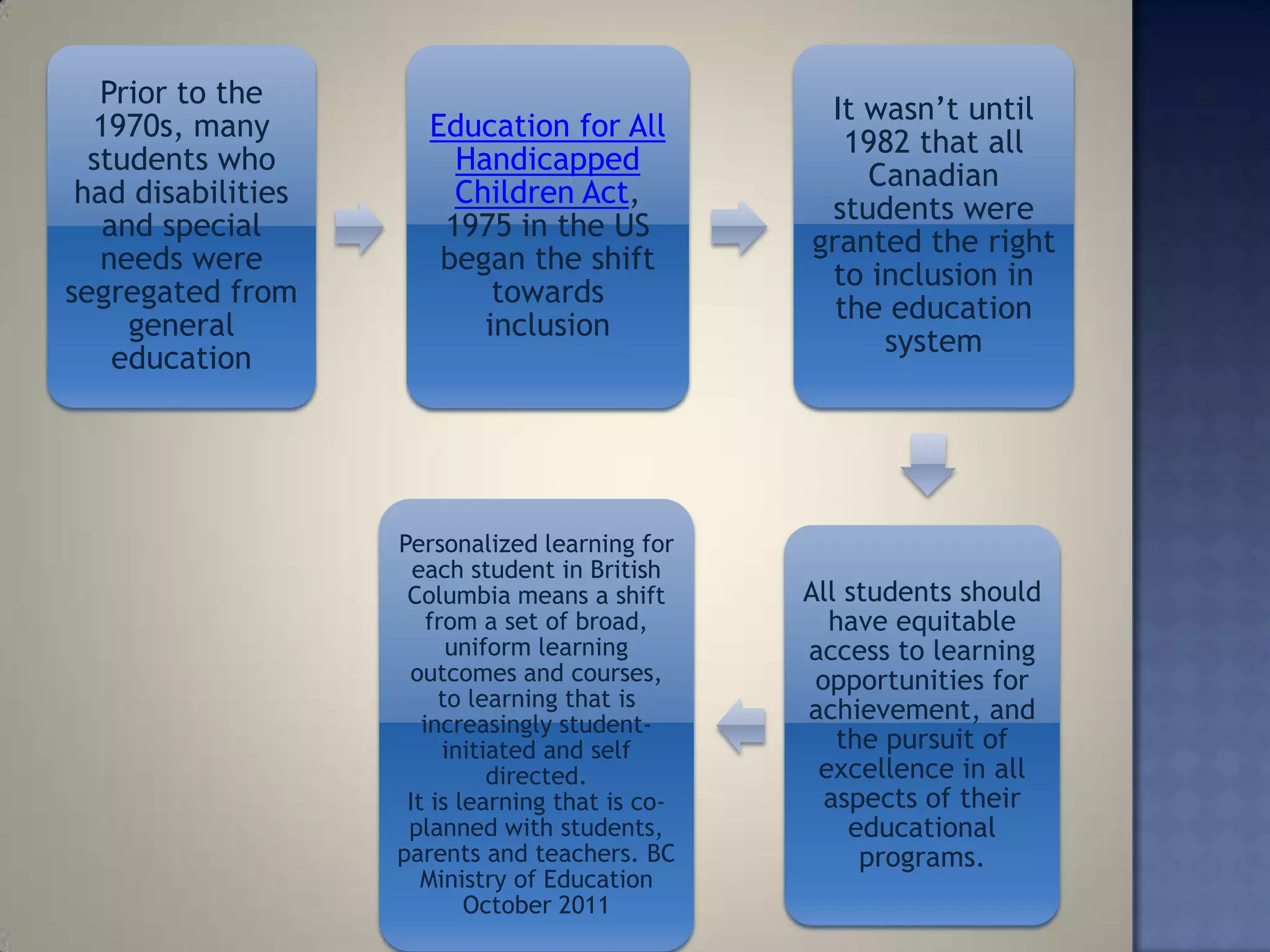 Prior to the
                                                   It wasn‘t until
  1970s, many          Education for All
                                                     1982 that all
  students who           Handicapped
                                                      Canadian
 had disabilities        Children Act,
                                                   students were
   and special          1975 in the US
                                                  granted the right
   needs were           began the shift
                                                   to inclusion in
segregated from             towards
                                                    the education
     general               inclusion
                                                       system
    education




                    Personalized learning for
                      each student in British
                     Columbia means a shift       All students should
                        from a set of broad,        have equitable
                          uniform learning        access to learning
                     outcomes and courses,         opportunities for
                         to learning that is      achievement, and
                       increasingly student-
                          initiated and self         the pursuit of
                               directed.           excellence in all
                     It is learning that is co-     aspects of their
                     planned with students,           educational
                    parents and teachers. BC           programs.
                       Ministry of Education
                            October 2011
 