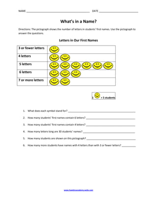 What’s in a Name?<br />Directions: The pictograph shows the number of letters in students’ first names. Use the pictograph to answer the questions.<br />Letters in Our First Names<br />3 or fewer letters4 letters 5 letters 6 letters7 or more letters<br />                                                                                                                   1  = 5 students <br />,[object Object]