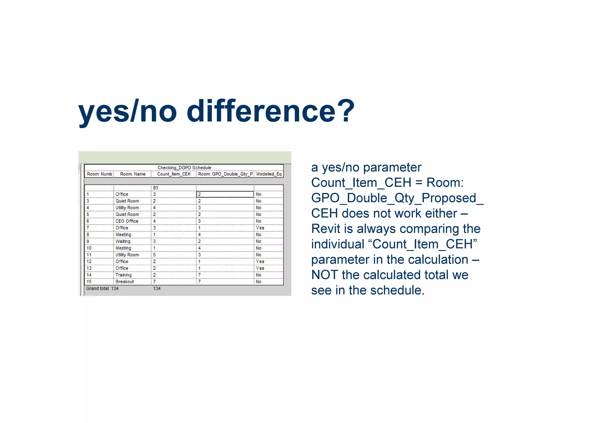 a yes/no parameter
Count_Item_CEH = Room:
GPO_Double_Qty_Proposed_
CEH does not work either –
Revit is always comparing the
individual “Count_Item_CEH”
parameter in the calculation –
NOT the calculated total we
see in the schedule.
yes/no difference?
 