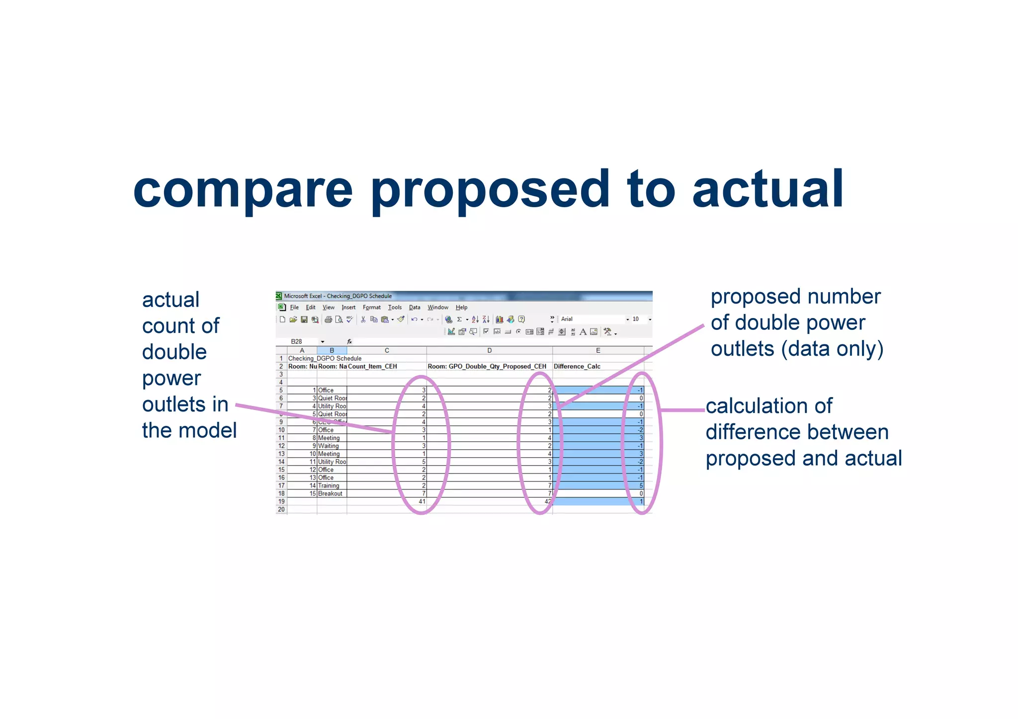 compare proposed to actual
proposed number
of double power
outlets (data only)
actual
count of
double
power
outlets in
the model
calculation of
difference between
proposed and actual
 