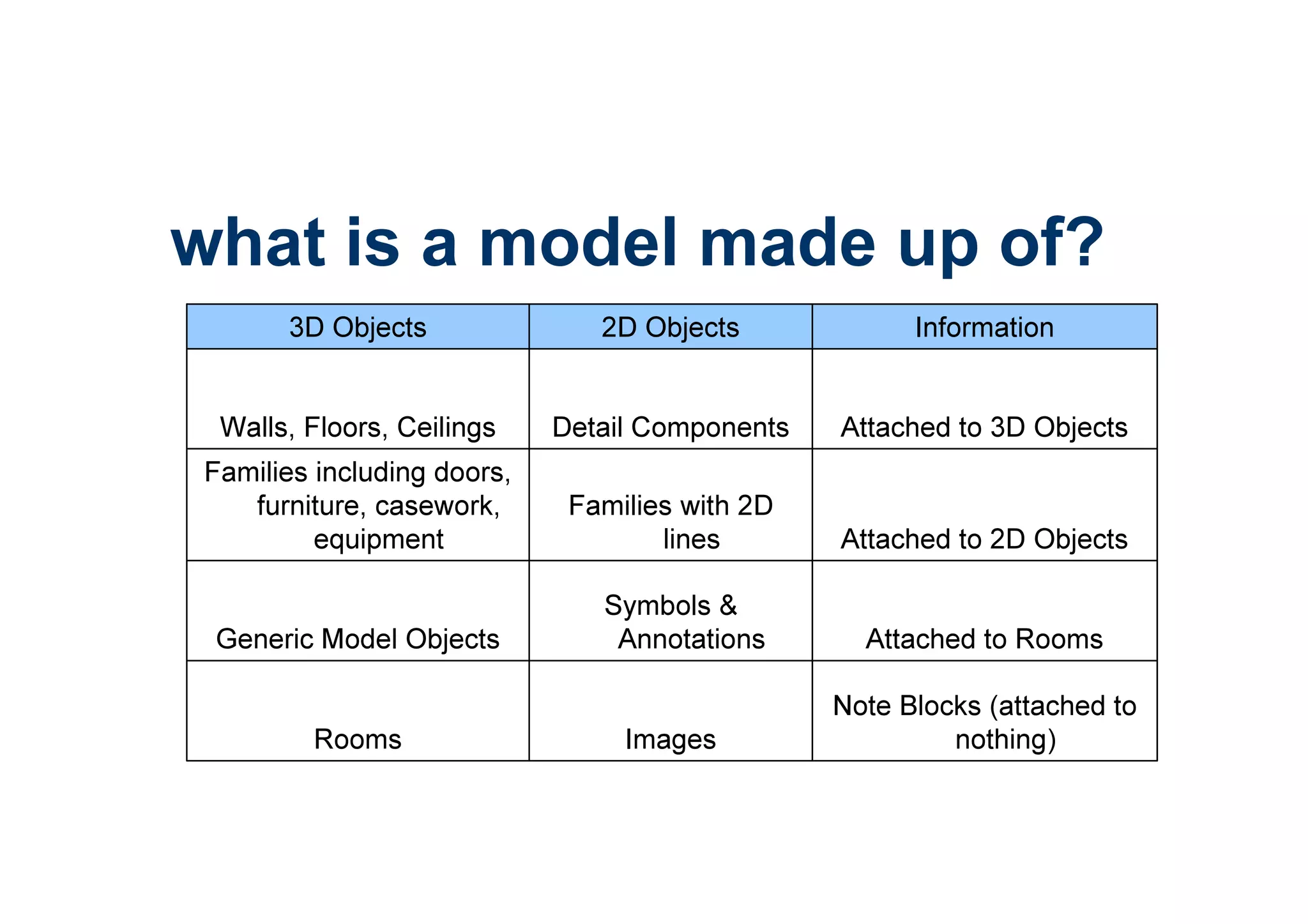 Note Blocks (attached to
nothing)ImagesRooms
Attached to Rooms
Symbols &
AnnotationsGeneric Model Objects
Attached to 2D Objects
Families with 2D
lines
Families including doors,
furniture, casework,
equipment
Attached to 3D ObjectsDetail ComponentsWalls, Floors, Ceilings
Information2D Objects3D Objects
what is a model made up of?
 