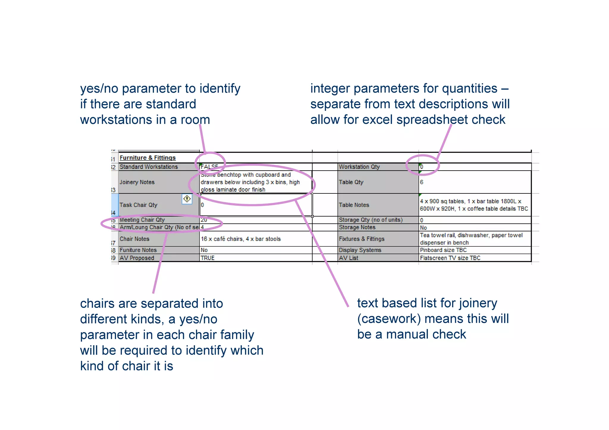 integer parameters for quantities –
separate from text descriptions will
allow for excel spreadsheet check
yes/no parameter to identify
if there are standard
workstations in a room
text based list for joinery
(casework) means this will
be a manual check
chairs are separated into
different kinds, a yes/no
parameter in each chair family
will be required to identify which
kind of chair it is
 