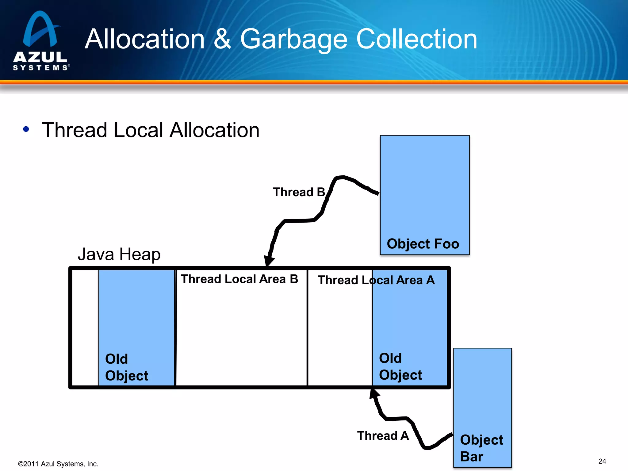 Allocation & Garbage Collection
• Thread Local Allocation
Thread B

Object Foo

Java Heap
Thread Local Area B

Old
Object

Thread Local Area A

Old
Object

Thread A
©2011 Azul Systems, Inc.

Object
Bar

24

 