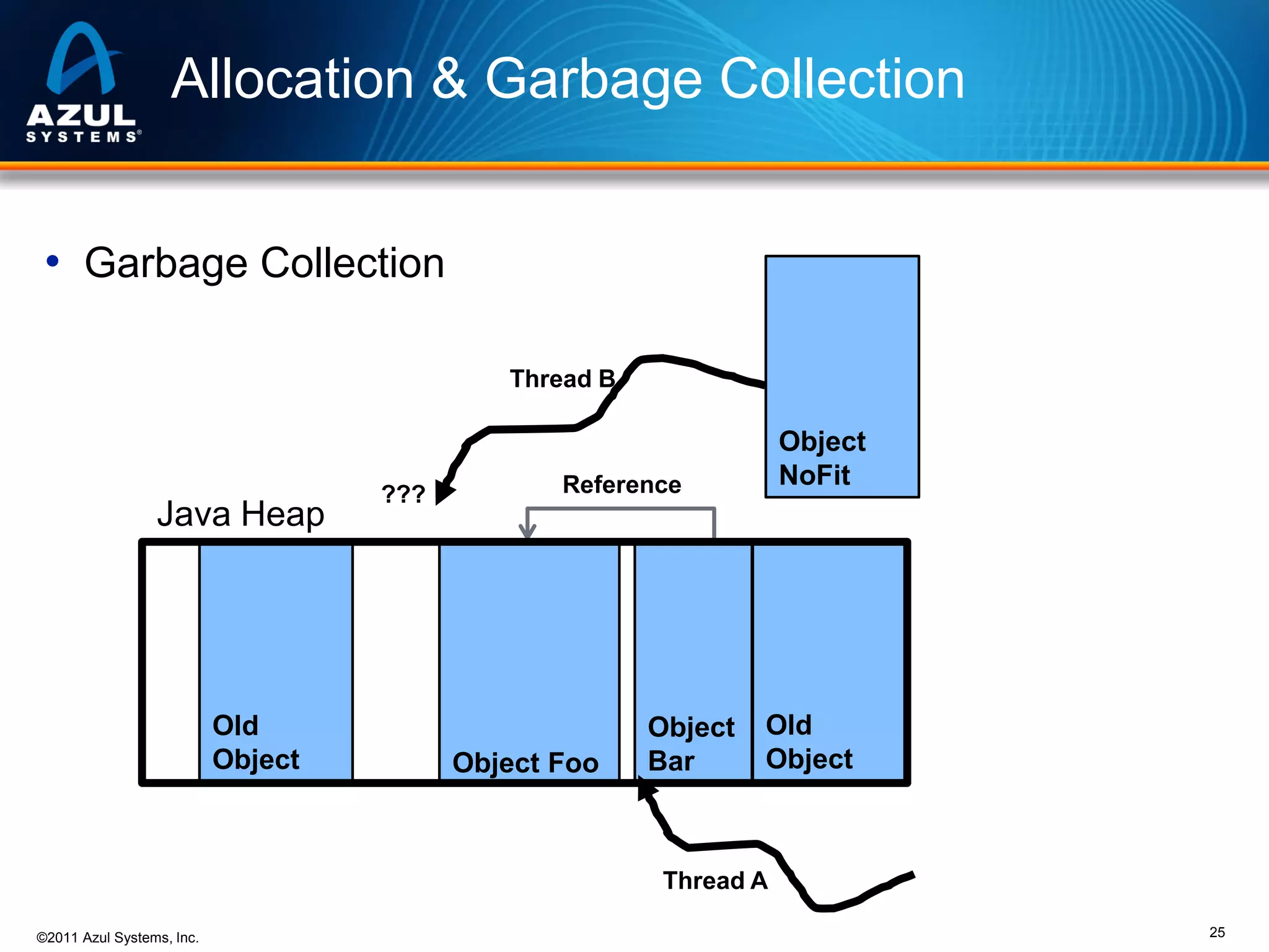 Allocation & Garbage Collection
• Garbage Collection
Thread B

Java Heap

Old
Object

???

Object
NoFit

Reference

Object Foo

Object
Bar

Old
Object

Thread A
©2011 Azul Systems, Inc.

25

 