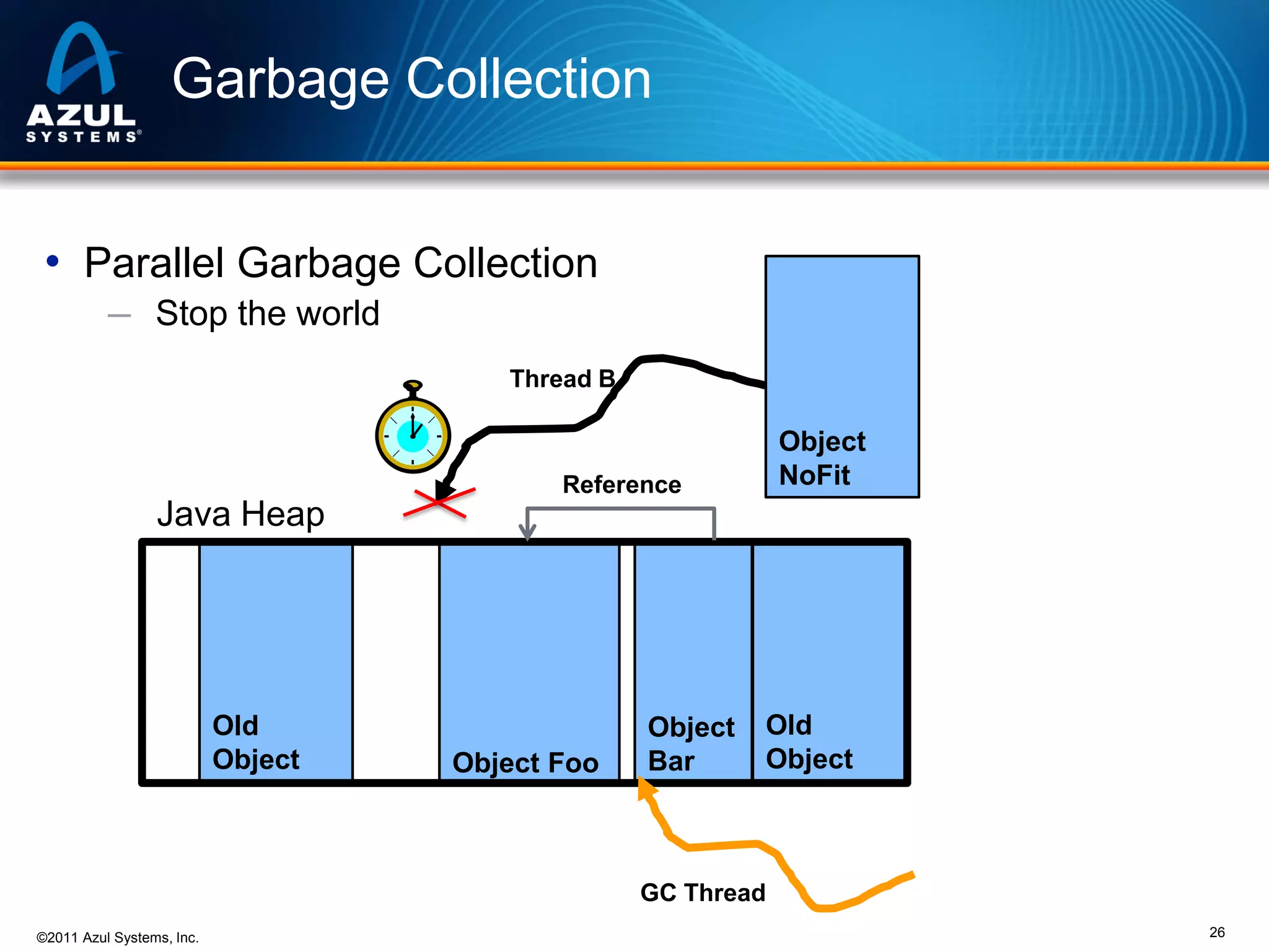 Garbage Collection
• Parallel Garbage Collection
─ Stop the world
Thread B

Object
NoFit

Reference

Java Heap

Old
Object

Object Foo

Object
Bar

Old
Object

GC Thread
©2011 Azul Systems, Inc.

26

 