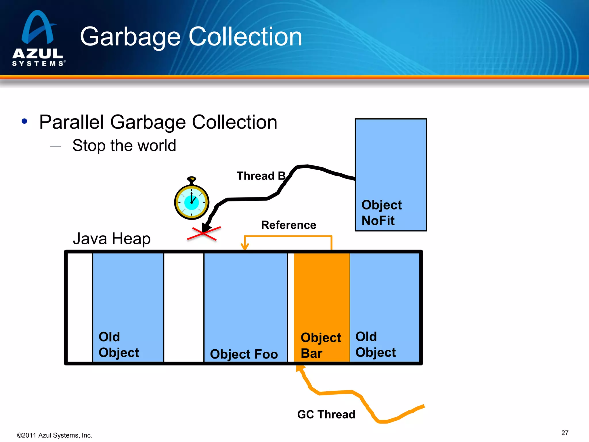 Garbage Collection
• Parallel Garbage Collection
─ Stop the world
Thread B

Object
NoFit

Reference

Java Heap

Old
Object

Object Foo

Object
Bar

Old
Object

GC Thread
©2011 Azul Systems, Inc.

27

 
