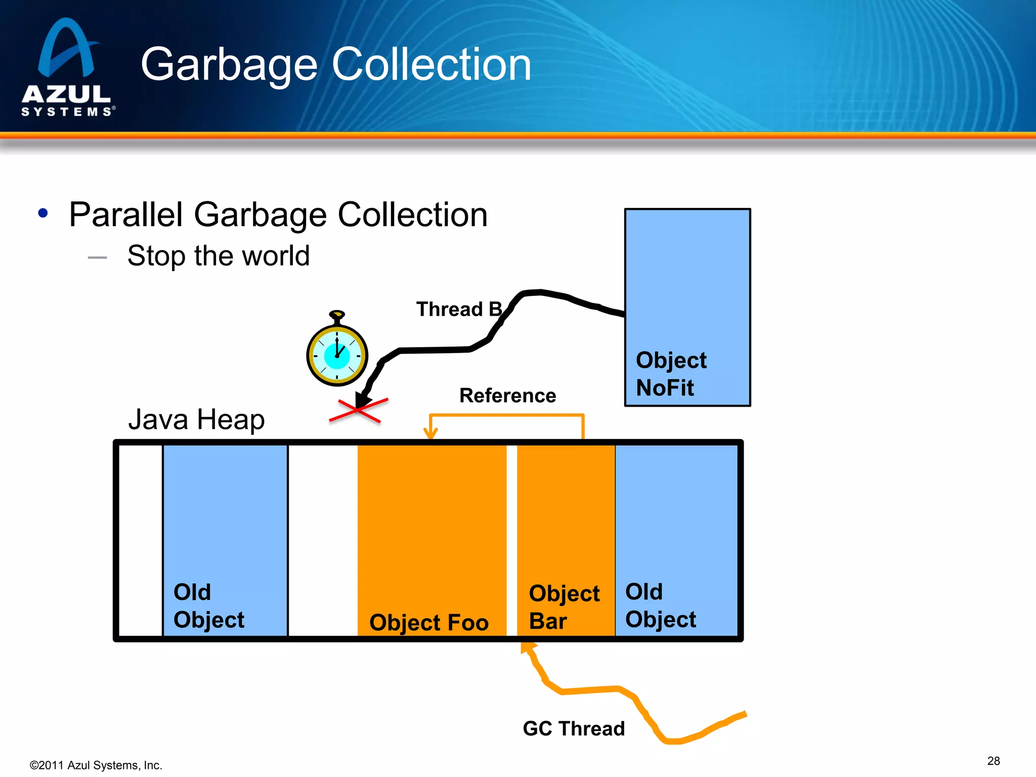 Garbage Collection
• Parallel Garbage Collection
─ Stop the world
Thread B

Object
NoFit

Reference

Java Heap

Old
Object

Object Foo

Object
Bar

Old
Object

GC Thread
©2011 Azul Systems, Inc.

28

 
