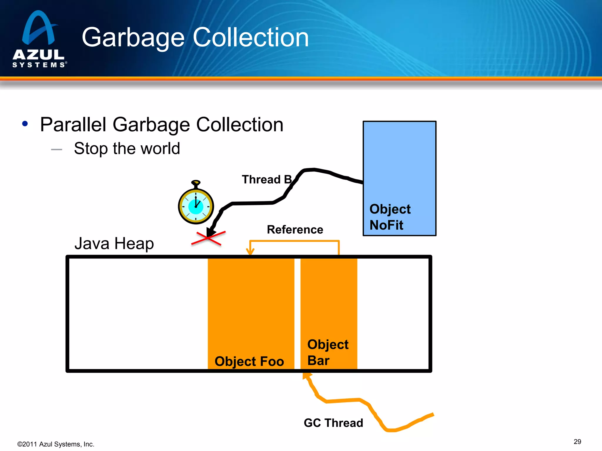 Garbage Collection
• Parallel Garbage Collection
─ Stop the world
Thread B

Reference

Object
NoFit

Java Heap

Object Foo

Object
Bar

GC Thread
©2011 Azul Systems, Inc.

29

 