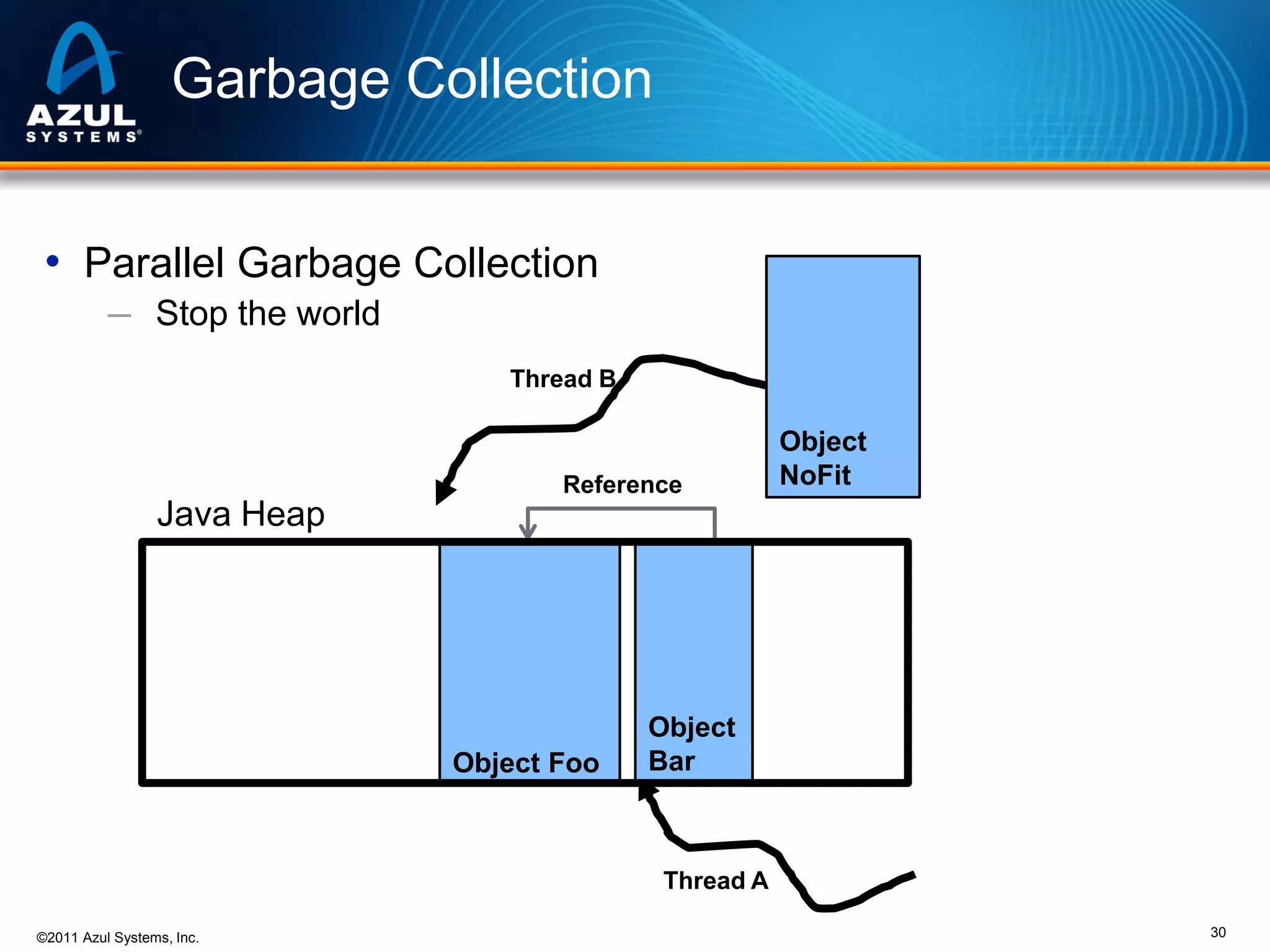 Garbage Collection
• Parallel Garbage Collection
─ Stop the world
Thread B

Reference

Object
NoFit

Java Heap

Object Foo

Object
Bar

Thread A
©2011 Azul Systems, Inc.

30

 