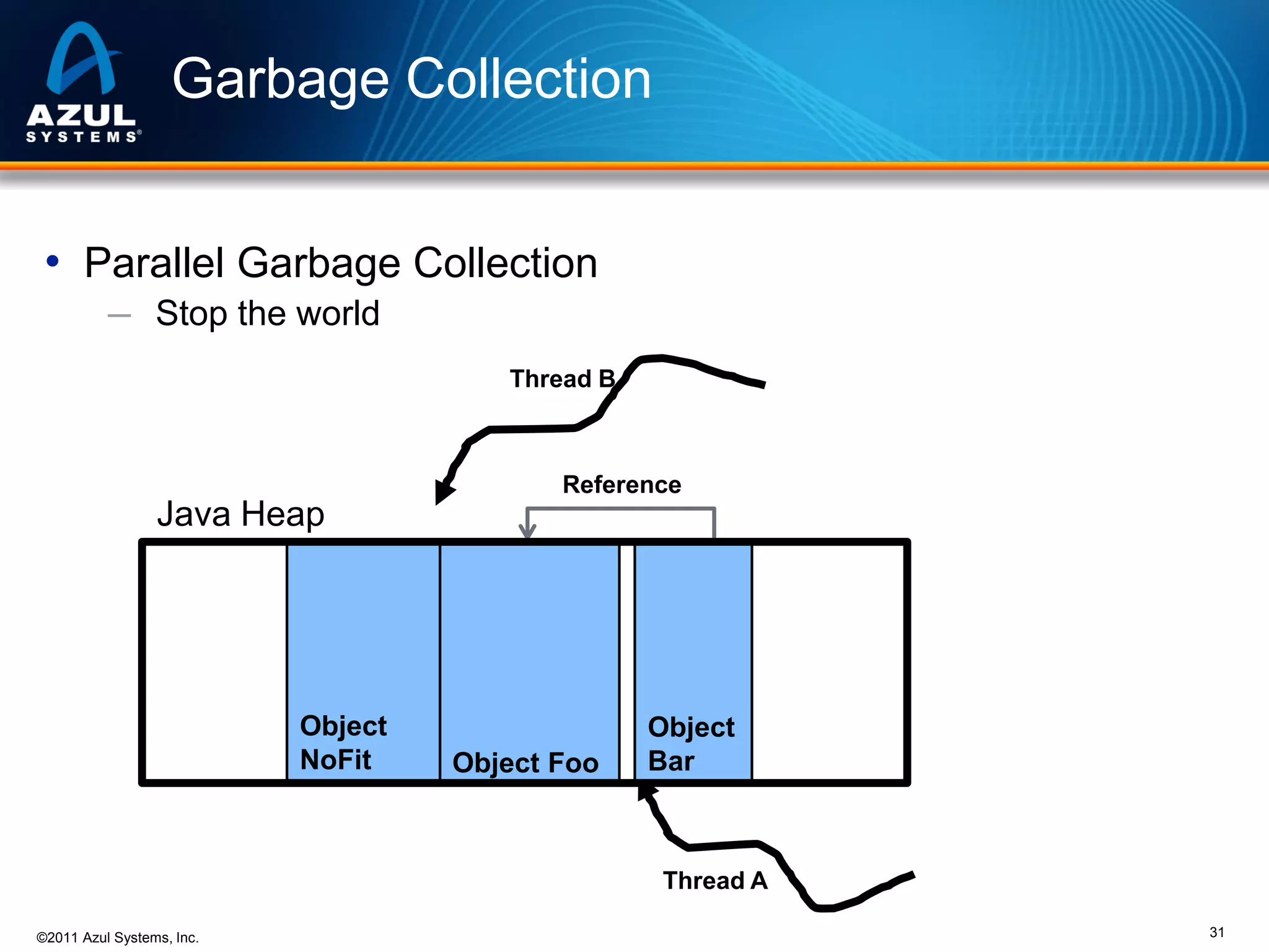 Garbage Collection
• Parallel Garbage Collection
─ Stop the world
Thread B

Reference

Java Heap

Object
NoFit

Object Foo

Object
Bar

Thread A
©2011 Azul Systems, Inc.

31

 