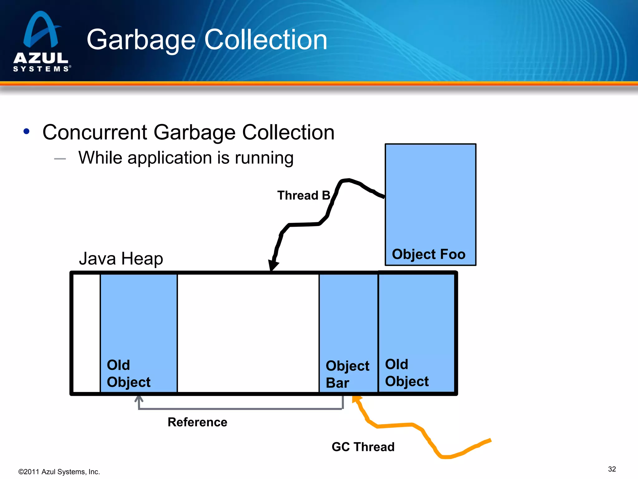 Garbage Collection
• Concurrent Garbage Collection
─ While application is running
Thread B

Object Foo

Java Heap

Old
Object

Object
Bar

Old
Object

Reference
GC Thread
©2011 Azul Systems, Inc.

32

 