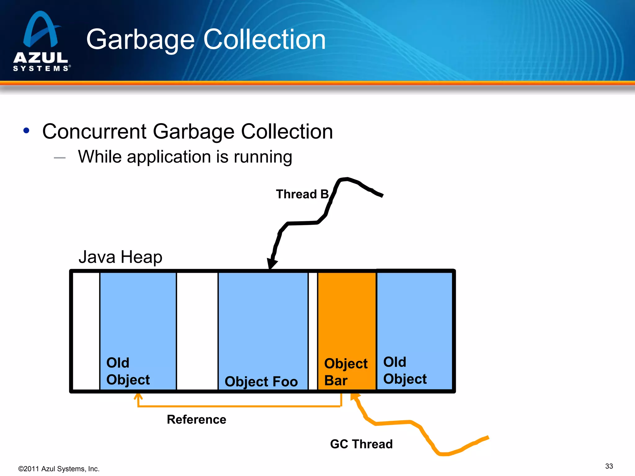 Garbage Collection
• Concurrent Garbage Collection
─ While application is running
Thread B

Java Heap

Old
Object

Object Foo

Object
Bar

Old
Object

Reference
GC Thread
©2011 Azul Systems, Inc.

33

 