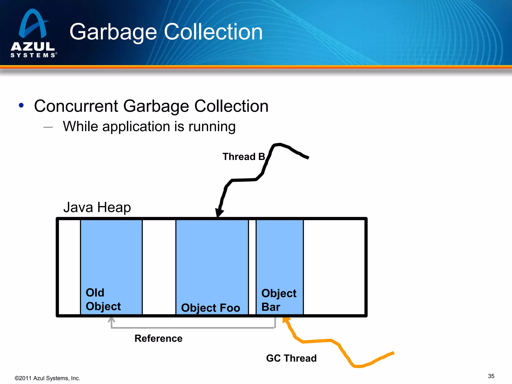 Garbage Collection
• Concurrent Garbage Collection
─ While application is running
Thread B

Java Heap

Old
Object

Object Foo

Object
Bar

Reference
GC Thread
©2011 Azul Systems, Inc.

35

 