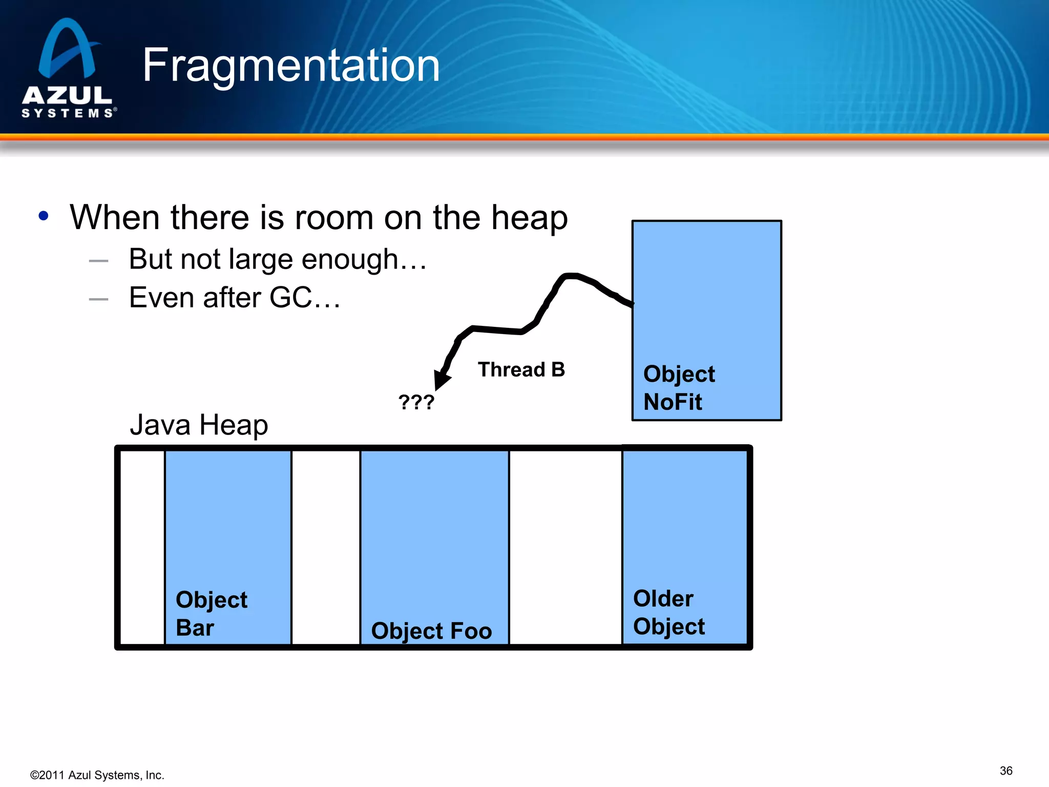 Fragmentation
• When there is room on the heap
─ But not large enough…
─ Even after GC…
Thread B
???

Java Heap

Object
Bar

©2011 Azul Systems, Inc.

Object Foo

Object
NoFit

Older
Object

36

 