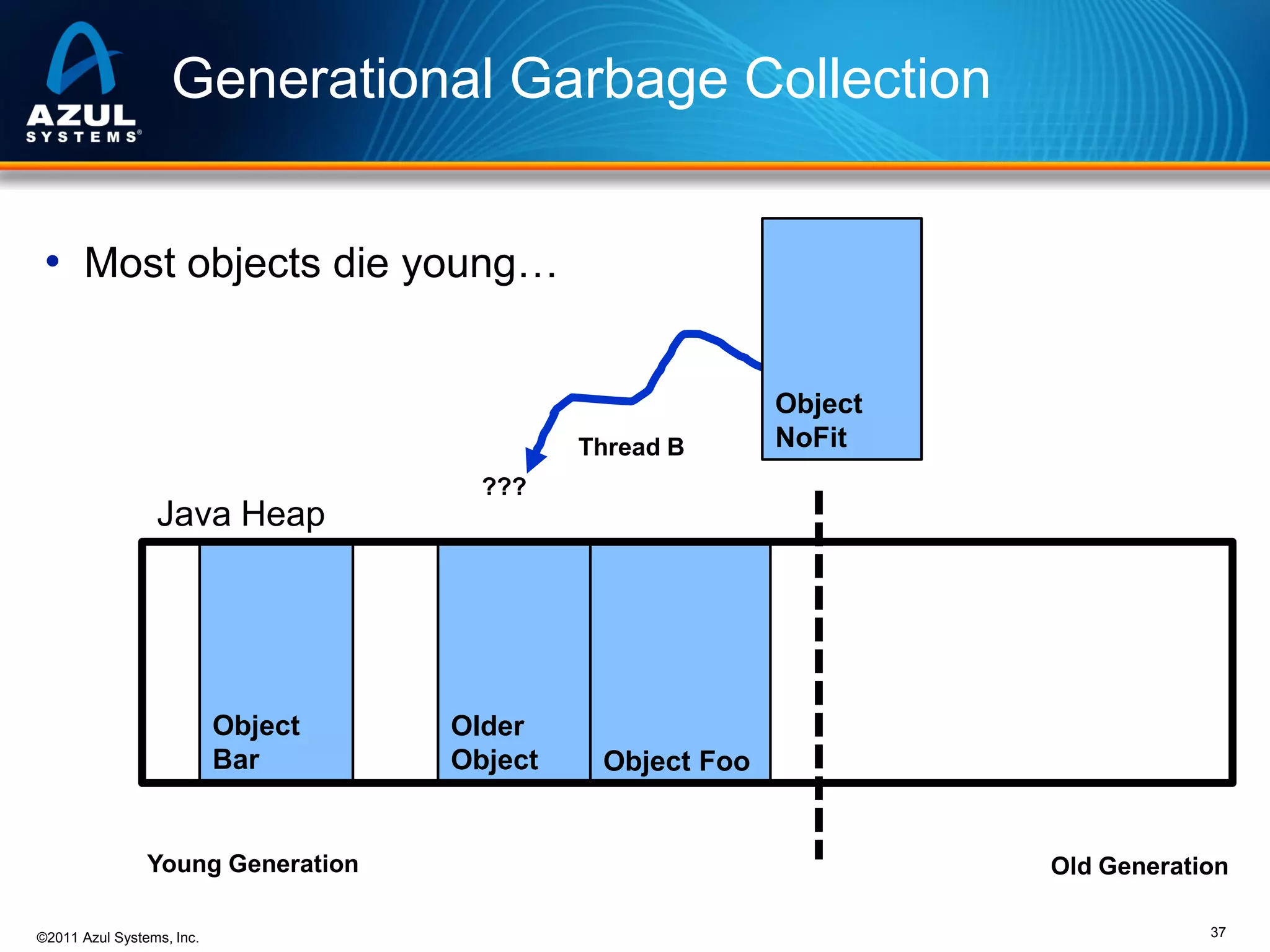 Generational Garbage Collection
• Most objects die young…

Thread B

Object
NoFit

???

Java Heap

Object
Bar

Young Generation
©2011 Azul Systems, Inc.

Older
Object

Object Foo

Old Generation
37

 