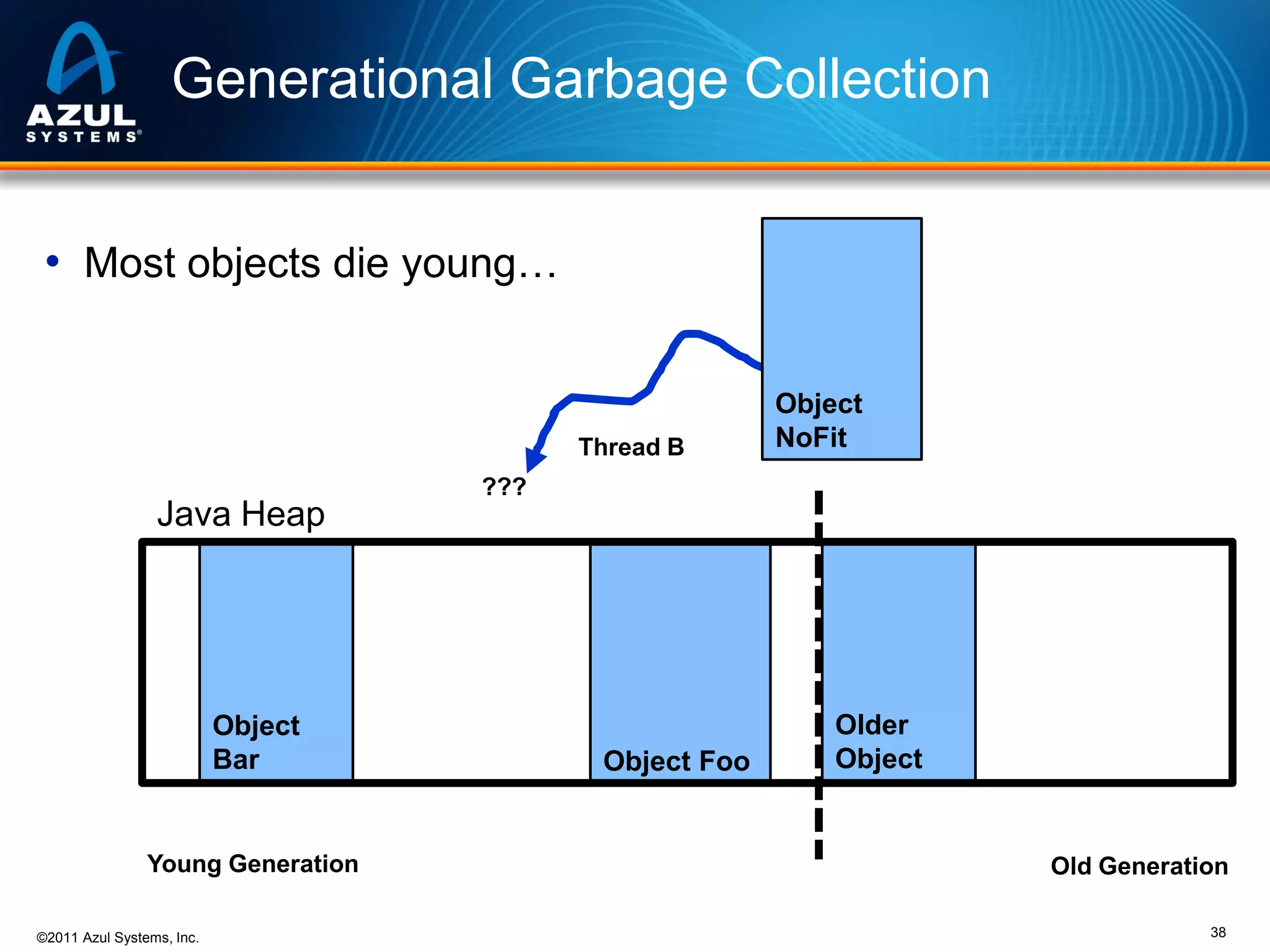 Generational Garbage Collection
• Most objects die young…

Thread B

Object
NoFit

???

Java Heap

Object
Bar

Young Generation
©2011 Azul Systems, Inc.

Object Foo

Older
Object

Old Generation
38

 