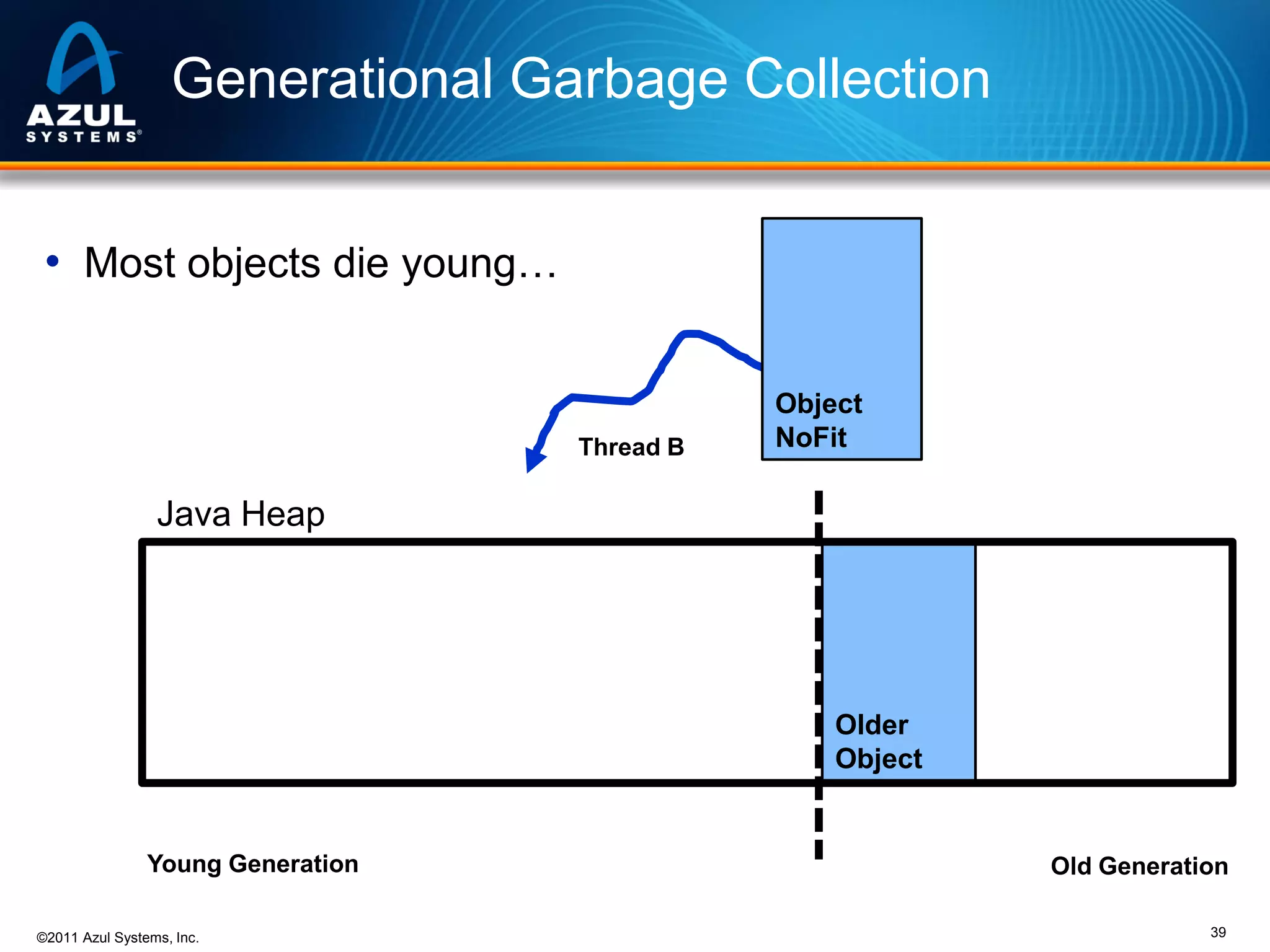 Generational Garbage Collection
• Most objects die young…

Thread B

Object
NoFit

Java Heap

Older
Object

Young Generation
©2011 Azul Systems, Inc.

Old Generation
39

 