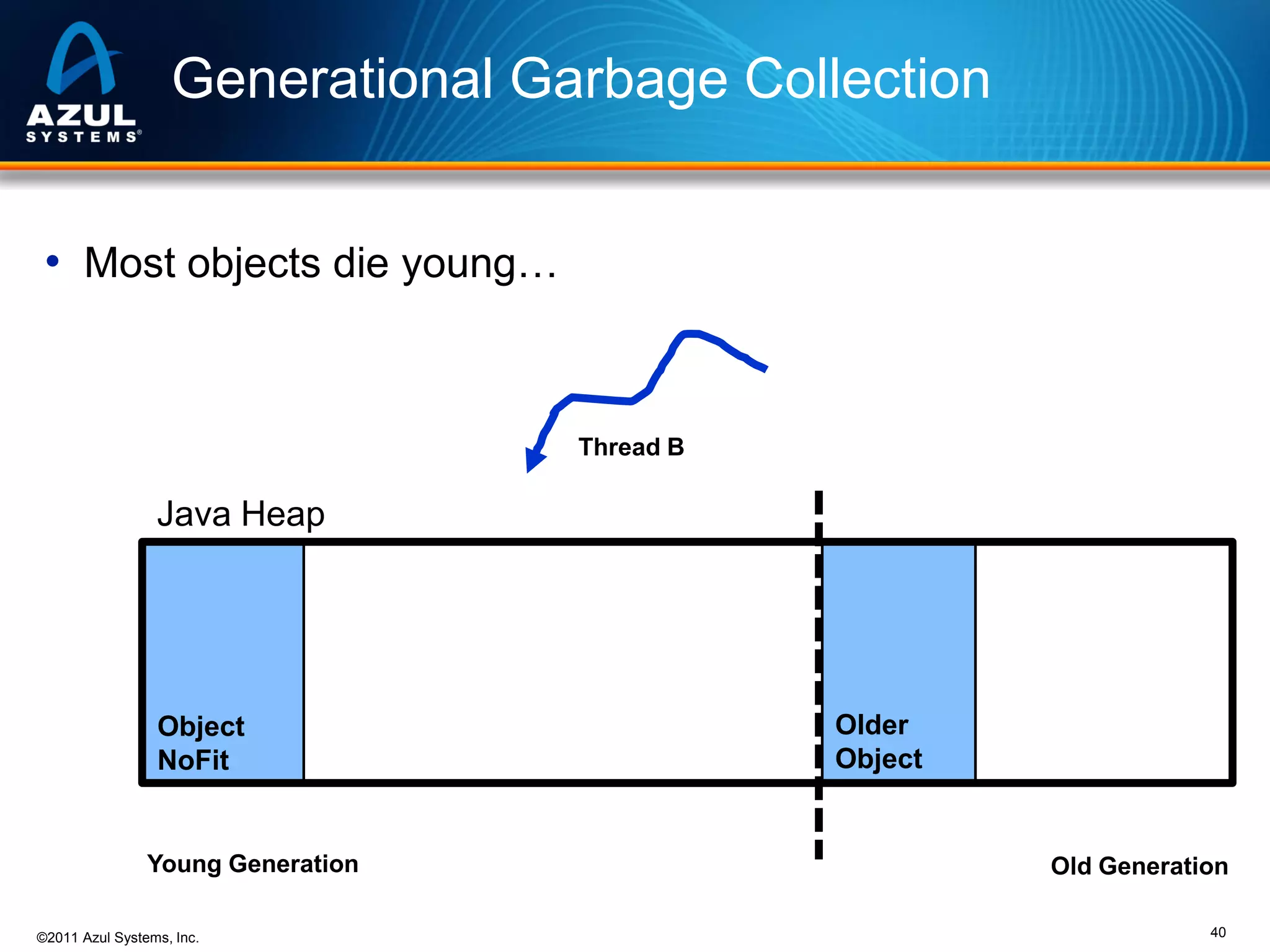 Generational Garbage Collection
• Most objects die young…

Thread B

Java Heap

Object
NoFit

Young Generation
©2011 Azul Systems, Inc.

Older
Object

Old Generation
40

 