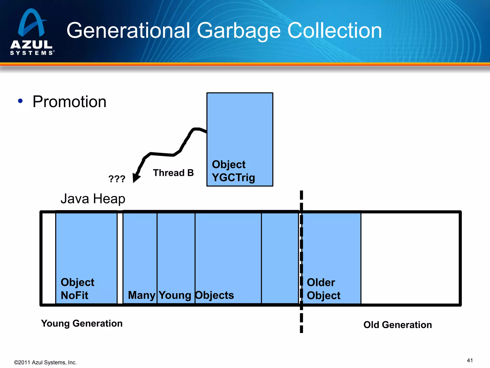 Generational Garbage Collection
• Promotion

???

Thread B

Object
YGCTrig

Java Heap

Object
NoFit
Young Generation

©2011 Azul Systems, Inc.

Many Young Objects

Older
Object
Old Generation

41

 