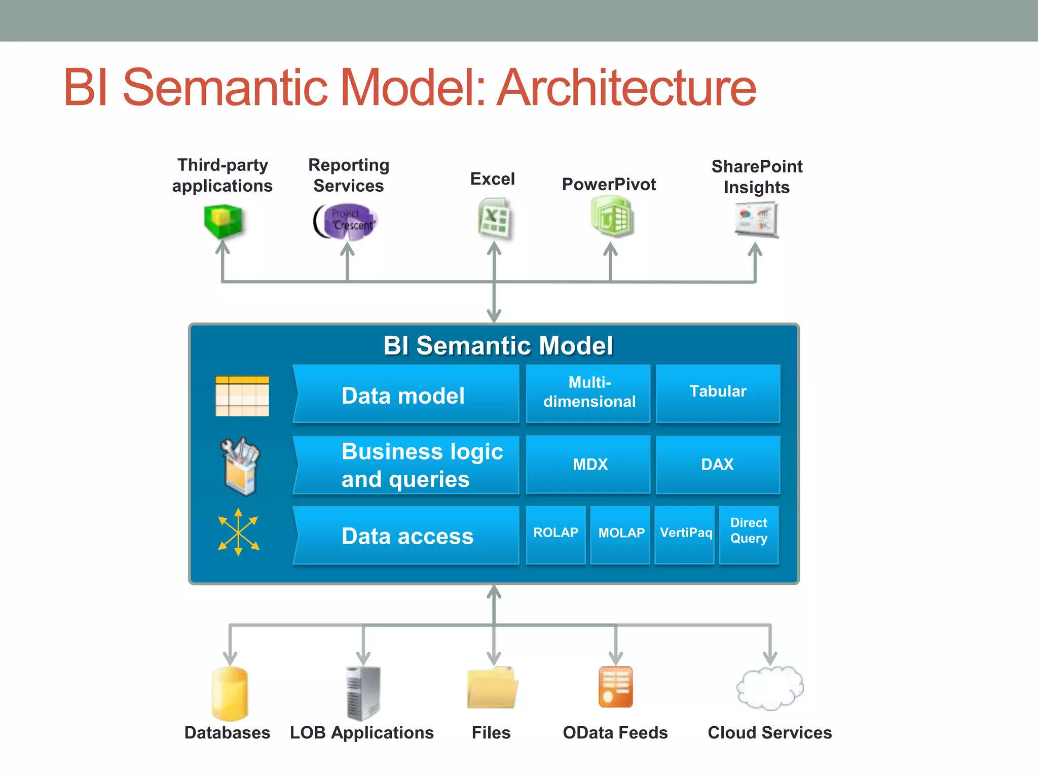 Third-partyapplicationsReportingServicesSharePointInsightsExcel PowerPivotBI Semantic ModelMulti-dimensionalData model TabularBusiness logic and queriesMDXDAXDirectQueryData accessROLAPVertiPaqMOLAPDatabasesLOB ApplicationsFilesOData FeedsCloud ServicesBI Semantic Model: Architecture