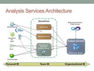 Analysis Services ArchitectureSharePointBI Development StudioProject JuneauExcel ServicesInternet ExplorerReporting ServicesxlsxPowerPivot for ExcelAnalysis ServicesBI Semantic ModelPowerPivot for SharePoint(Analysis Services)ExcelxlsxThird Party AppsPersonal BI		         Team BI		    Organizational BI