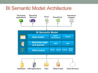 Third-partyapplicationsReportingServicesSharePointInsightsExcel PowerPivotBI Semantic ModelMulti-dimensionalData model TabularBusiness logic and queriesMDXDAXDirectQueryData accessROLAPVertiPaqMOLAPDatabasesLOB ApplicationsFilesOData FeedsCloud ServicesBI Semantic Model: Architecture
