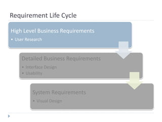 Requirement Life Cycle
High Level Business Requirements
• User Research
Detailed Business Requirements
• Interface Design
• Usability
System Requirements
• Visual Design
 