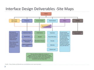 Interface Design Deliverables -Site Maps
Credit: http://www.artofanderson.com/website-site-map-example/
 