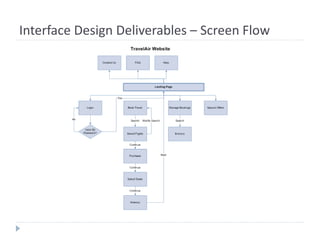 Interface Design Deliverables – Screen Flow
 