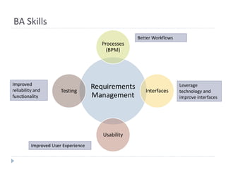 BA Skills
Requirements
Management
Processes
(BPM)
Interfaces
Usability
Testing
Better Workflows
Leverage
technology and
improve interfaces
Improved User Experience
Improved
reliability and
functionality
 