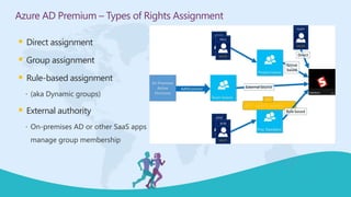  Direct assignment
 Group assignment
 Rule-based assignment
 (aka Dynamic groups)
 External authority
 On-premises AD or other SaaS apps
manage group membership
Azure AD Premium – Types of Rights Assignment
 