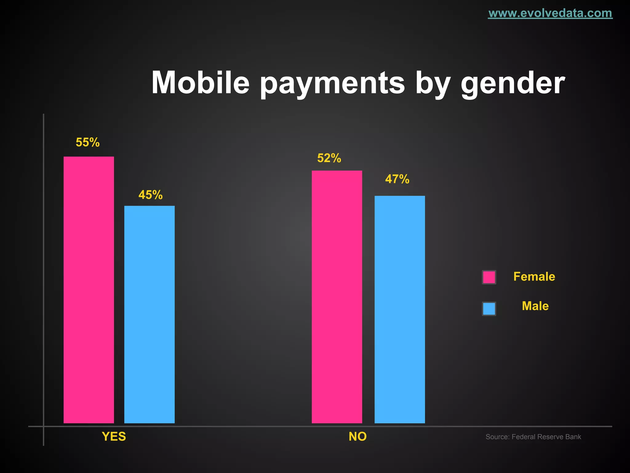 www.evolvedata.com




             Mobile payments by gender
55%
                       52%
                                  47%
            45%




                                                Female

                                                  Male




      YES                    NO         Source: Federal Reserve Bank
 