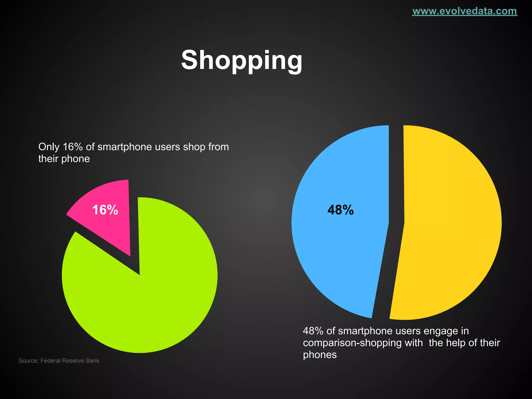 www.evolvedata.com




                                  Shopping


      Only 16% of smartphone users shop from
      their phone




                         16%                        48%




                                               48% of smartphone users engage in
                                               comparison-shopping with the help of their
Source: Federal Reserve Bank
                                               phones
 