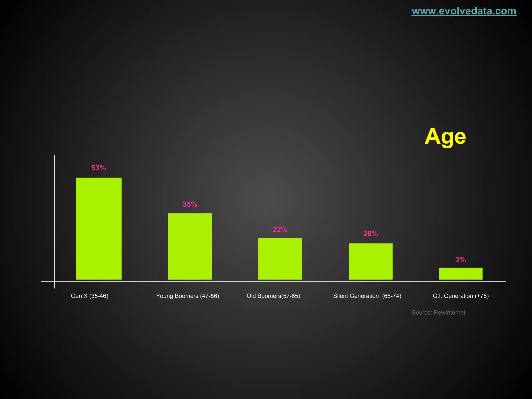 www.evolvedata.com




                                                                                             Age
       53%



                        35%


                                                22%
                                                                        20%


                                                                                                        3%



Gen X (35-46)   Young Boomers (47-56)   Old Boomers(57-65)   Silent Generation (66-74)          G.I. Generation (+75)

                                                                                         Source: PewInternet
 