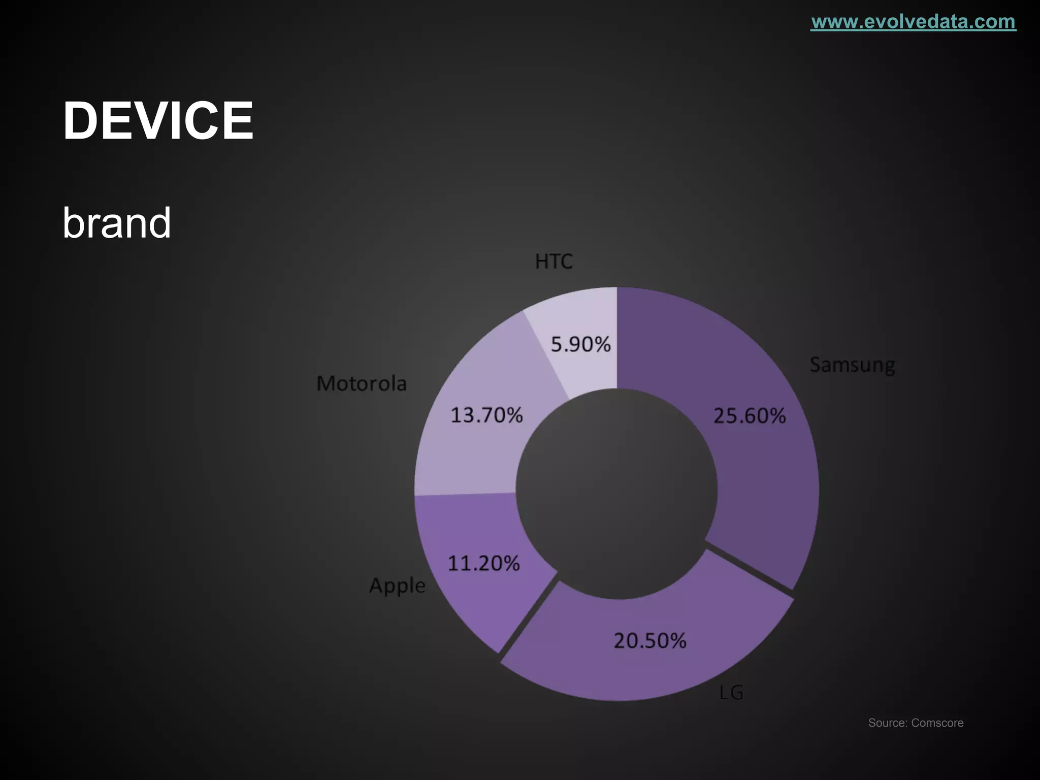 www.evolvedata.com




DEVICE
brand




              Source: Comscore
 