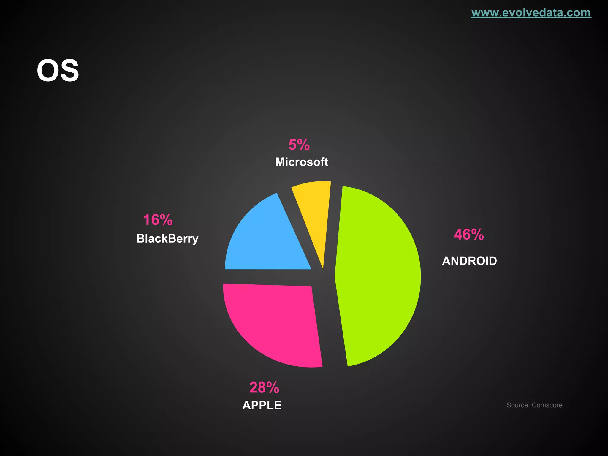 www.evolvedata.com




OS

                          5%
                      Microsoft



      16%
     BlackBerry                    46%
                                  ANDROID




                  28%
                  APPLE                     Source: Comscore
 
