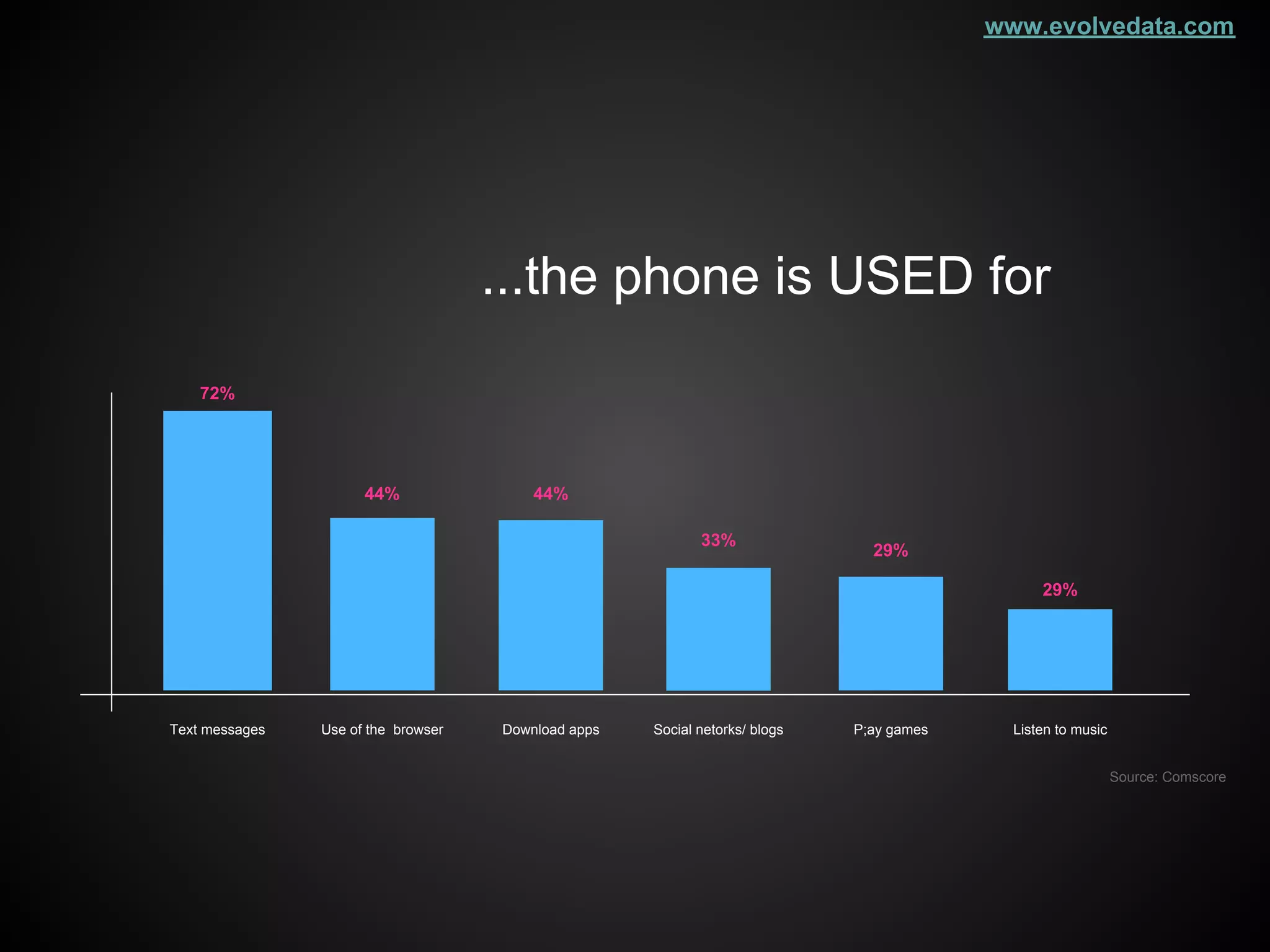 www.evolvedata.com




                                     ...the phone is USED for
    72%




                      44%                44%

                                                            33%
                                                                               29%

                                                                                                29%




Text messages   Use of the browser   Download apps   Social netorks/ blogs   P;ay games     Listen to music


                                                                                                              Source: Comscore
 