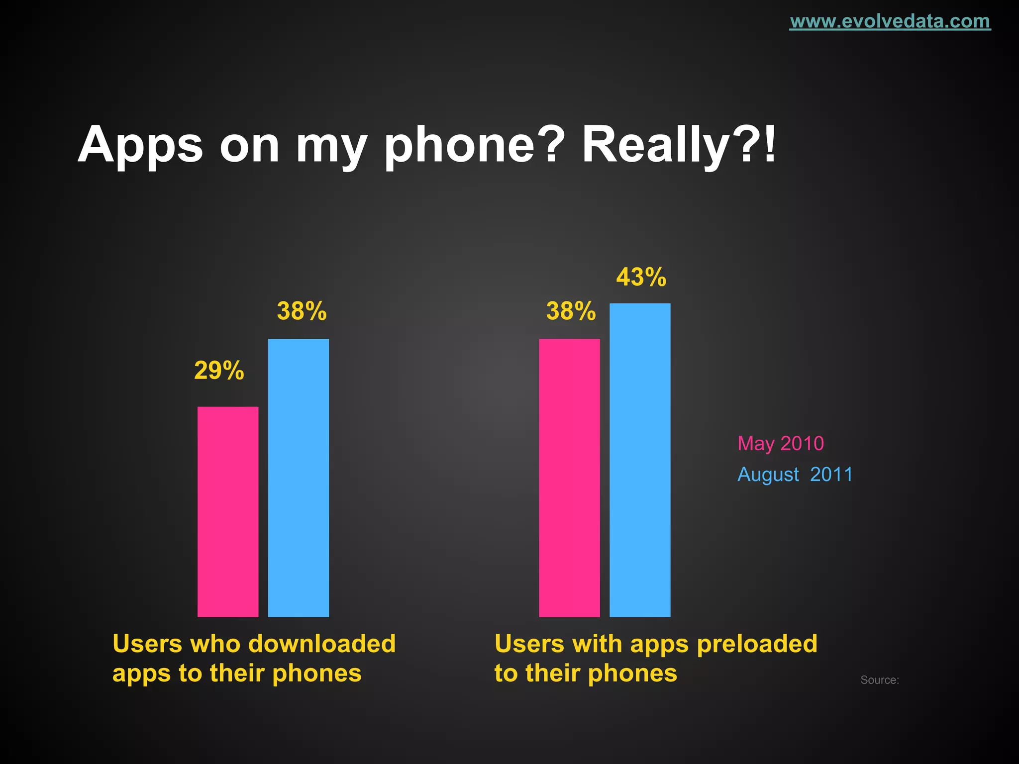www.evolvedata.com




Apps on my phone? Really?!

                                 43%
            38%            38%

      29%

                                          May 2010
                                          August 2011




 Users who downloaded   Users with apps preloaded
 apps to their phones   to their phones                 Source:
 
