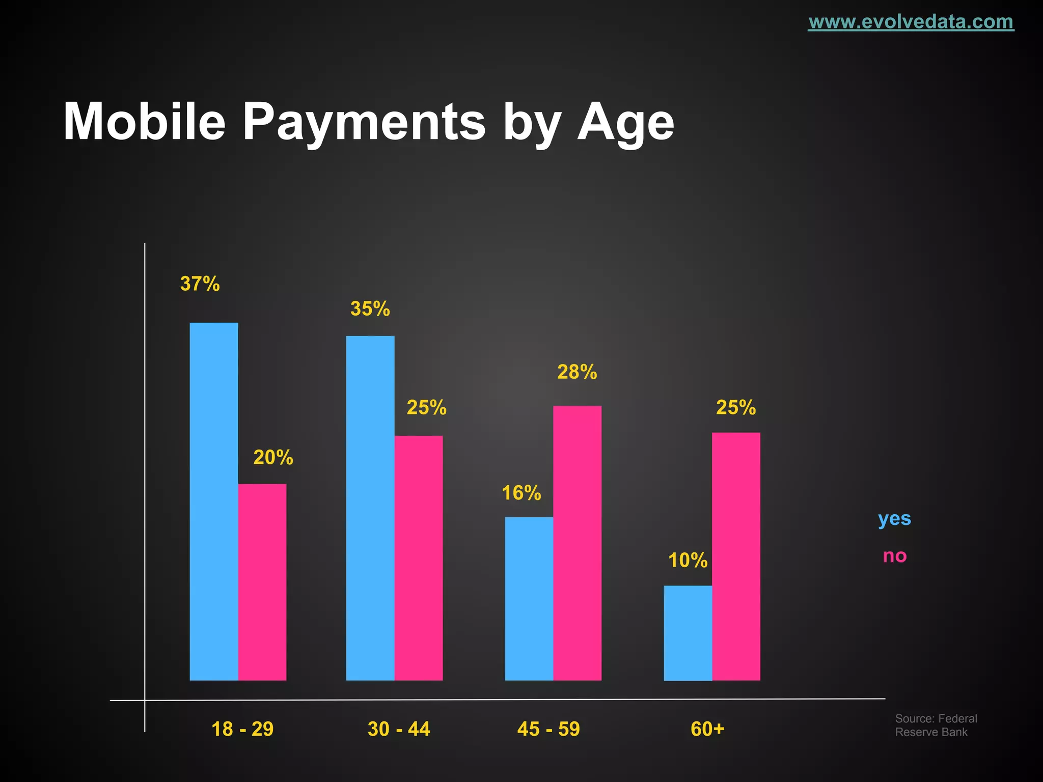 www.evolvedata.com




Mobile Payments by Age

    37%
                35%


                                  28%
                      25%                     25%

          20%
                            16%
                                                          yes

                                        10%               no




                                                           Source: Federal
      18 - 29    30 - 44     45 - 59     60+               Reserve Bank
 