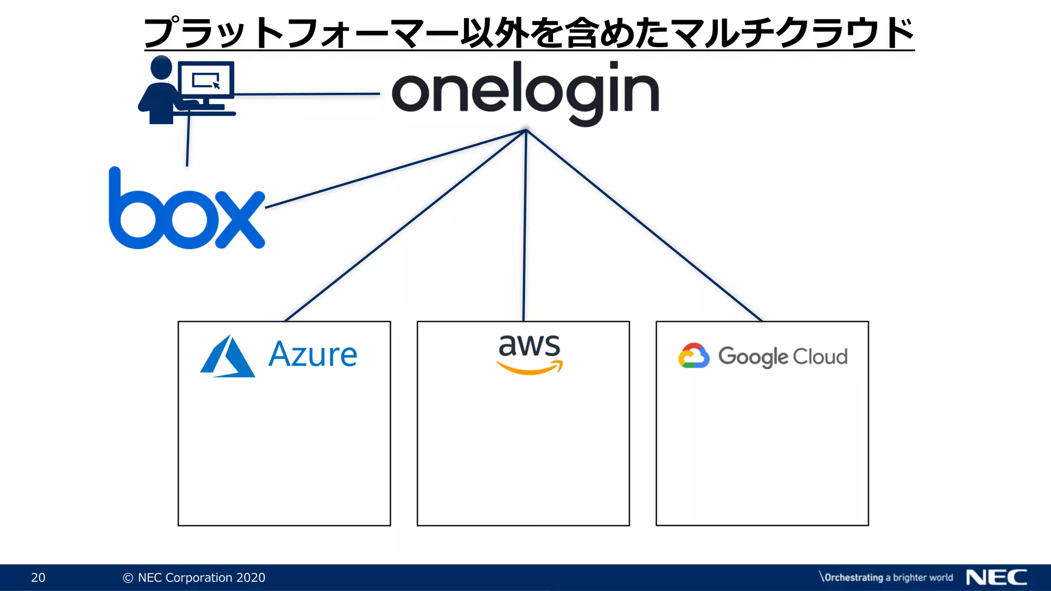 20 © NEC Corporation 2020
プラットフォーマー以外を含めたマルチクラウド
 
