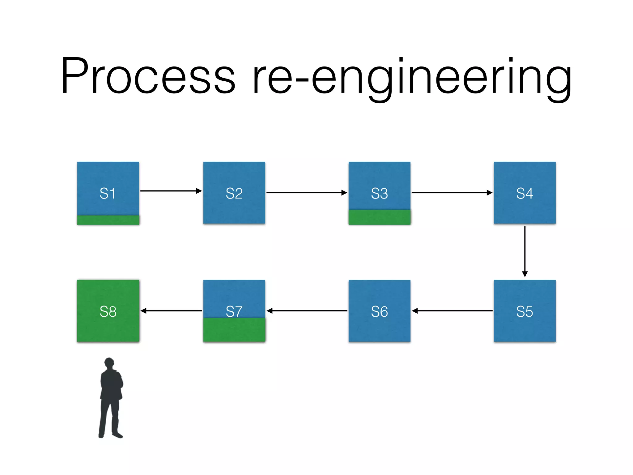 Process re-engineering
S1 S2 S3 S4
S8 S7 S6 S5S8
 