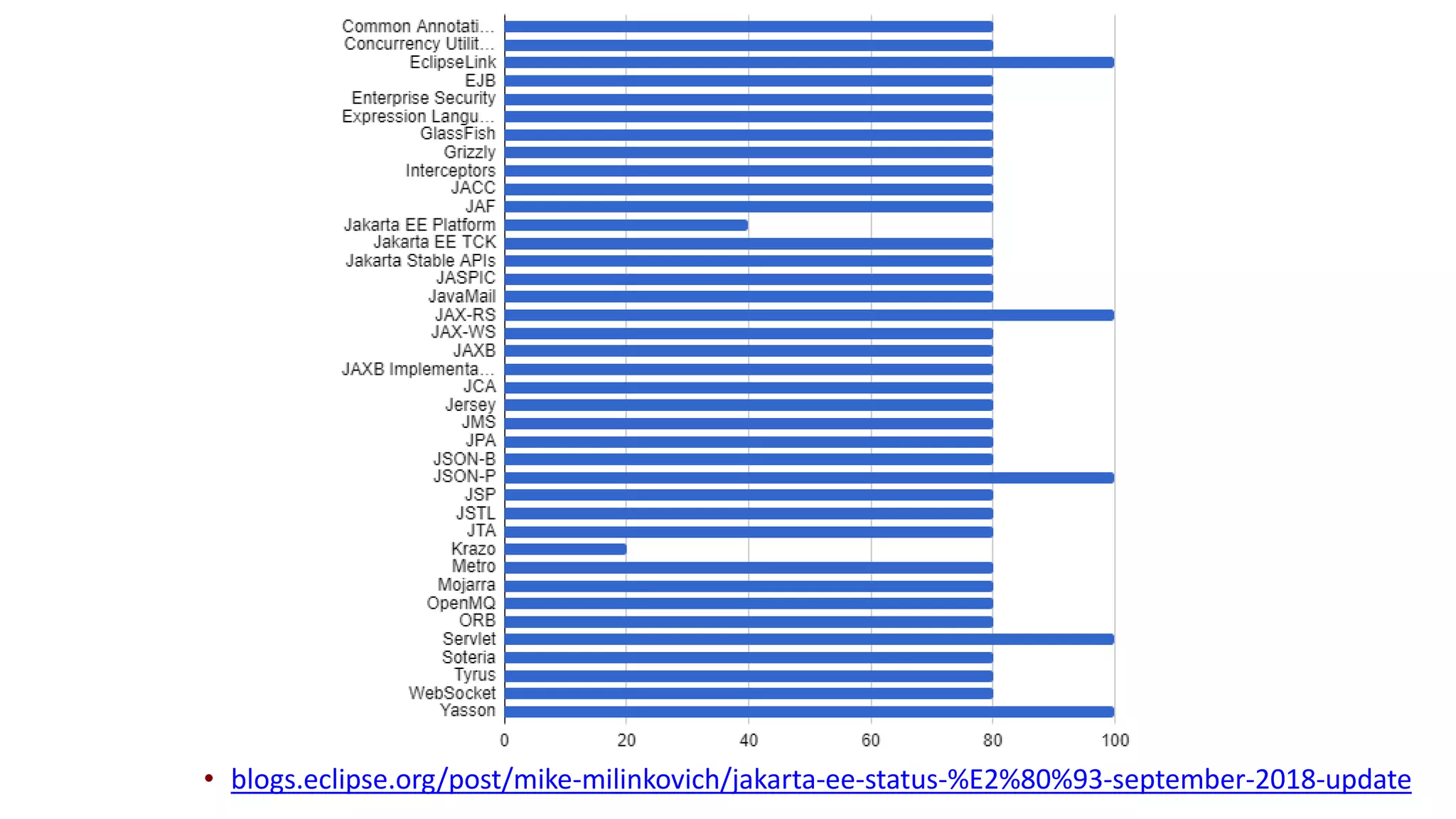 • blogs.eclipse.org/post/mike-milinkovich/jakarta-ee-status-%E2%80%93-september-2018-update
 