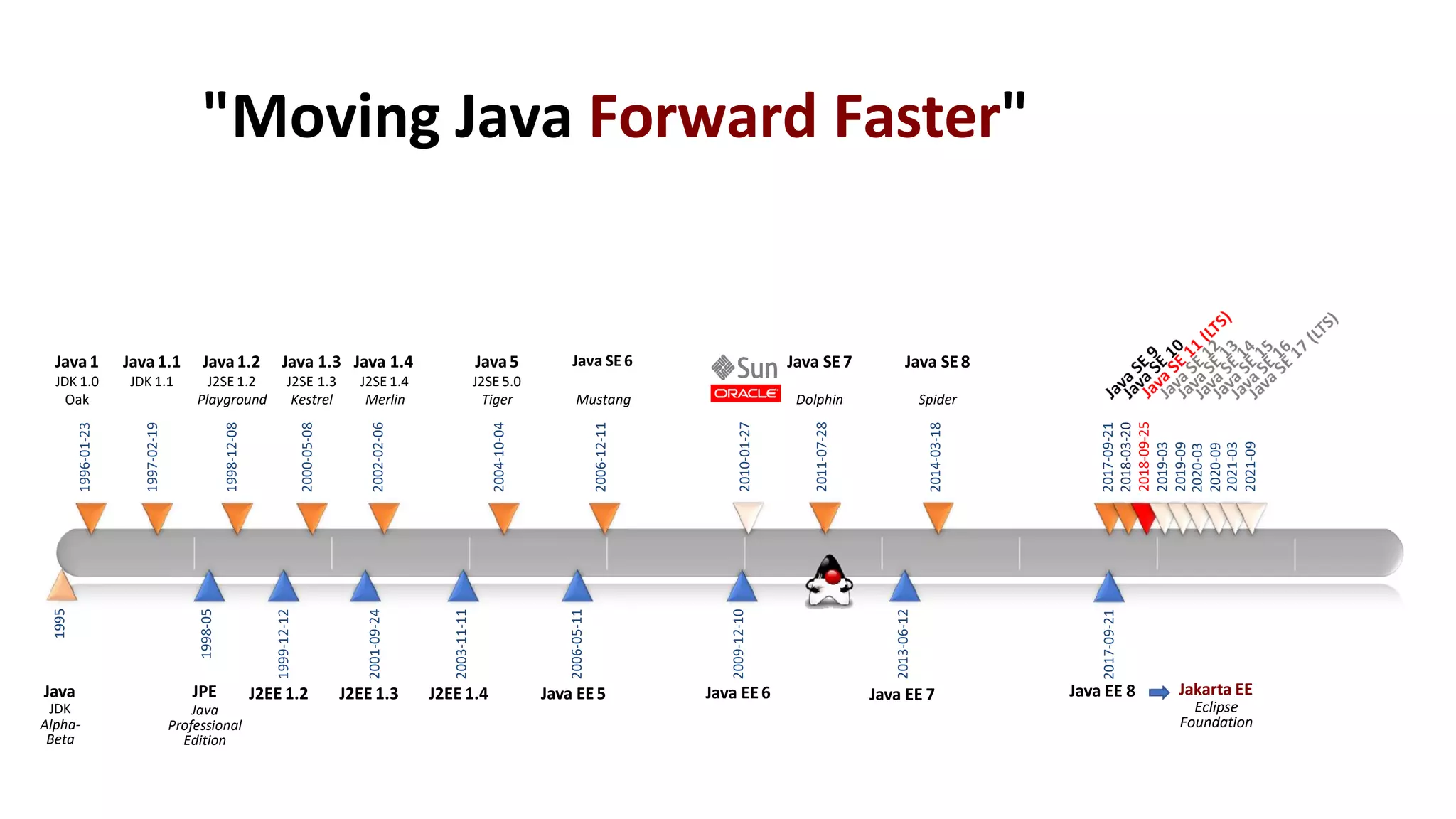 "Moving Java Forward Faster"
20191995 1998 2001 2004 2007 2010 20222016
2014-03-18
2013-06-12
Java EE 7
2011-07-28
Java EE6
2009-12-10
2006-12-11
Java EE5
2006-05-11
2004-10-04
J2EE 1.4
2003-11-11
2002-02-06
J2EE 1.3
2001-09-24
2000-05-08
J2EE 1.2
1999-12-12
1998-12-08
JPE
Java
Professional
Edition
1998-05
1997-02-19
Java
JDK
Alpha-
Beta
1995
2010-01-27
Java1 Java1.1 Java1.2 Java 1.3 Java 1.4 Java5 Java SE 6 Java SE7 Java SE8
JDK 1.0 JDK 1.1 J2SE 1.2 J2SE 1.3 J2SE 1.4 J2SE 5.0
Oak Playground Kestrel Merlin Tiger Mustang Dolphin Spider
Java EE 8
2017-09-21
2013
1996-01-23
2017-09-21
2018-03-20
2018-09-25
2019-03
2019-09
2020-03
2020-09
2021-03
2021-09
Jakarta EE
Eclipse
Foundation
 