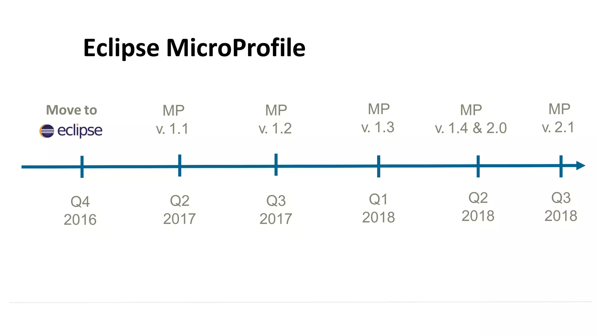 Q4
2016
Q2
2017
Q3
2017
Q1
2018
MP
v. 1.3
MP
v. 1.2
Move to MP
v. 1.1
Q2
2018
MP
v. 1.4 & 2.0
Q3
2018
MP
v. 2.1
Eclipse MicroProfile
 