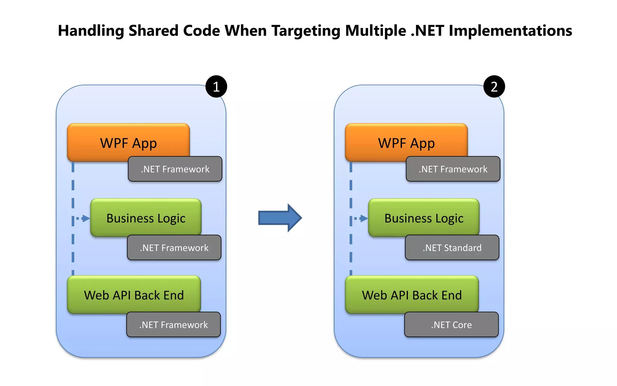 Handling Shared Code When Targeting Multiple .NET Implementations
WPF App
.NET Framework
Web API Back End
.NET Framework
1
Business Logic
.NET Framework
WPF App
.NET Framework
Web API Back End
.NET Core
2
Business Logic
.NET Standard
 