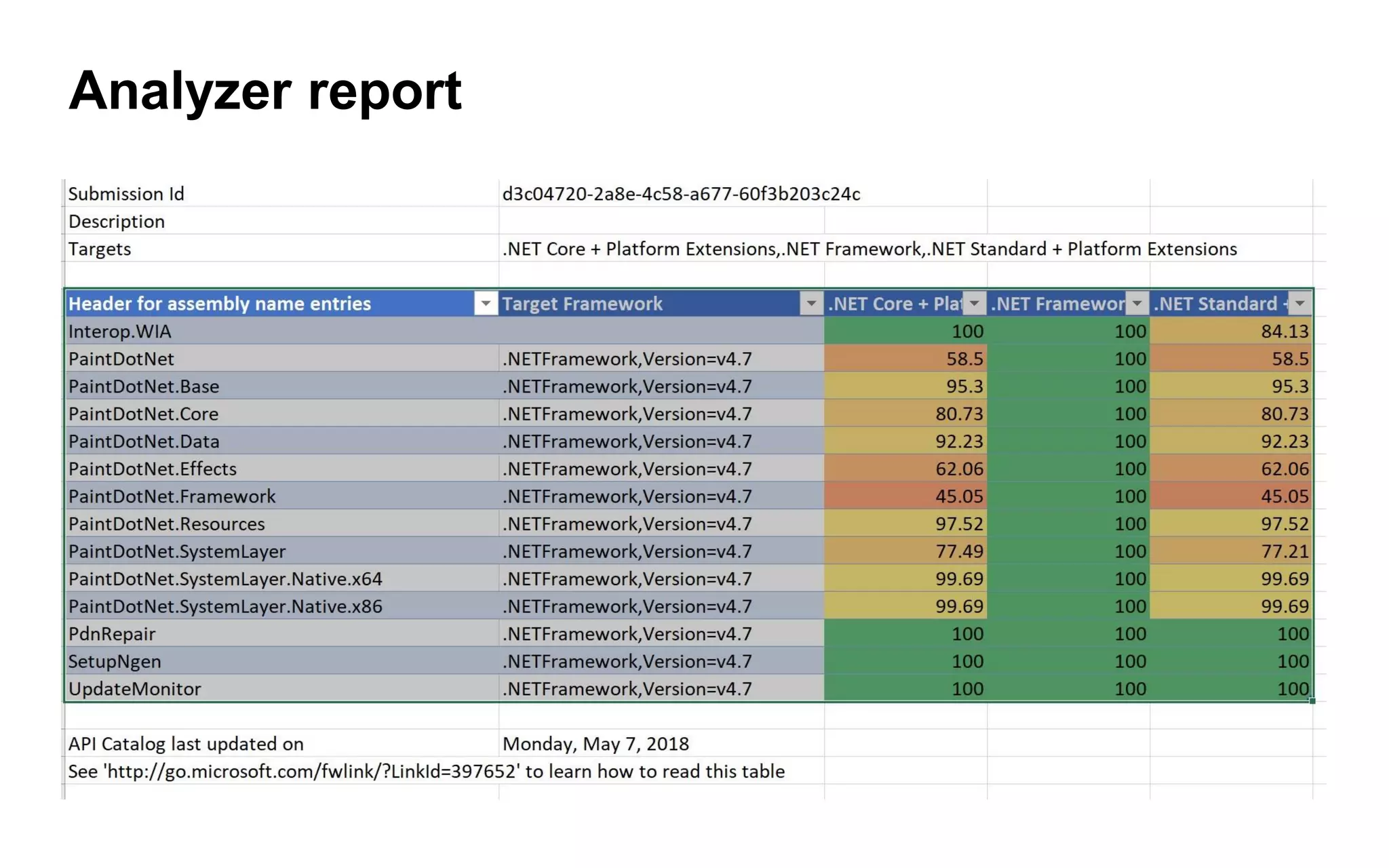 Analyzer report
 