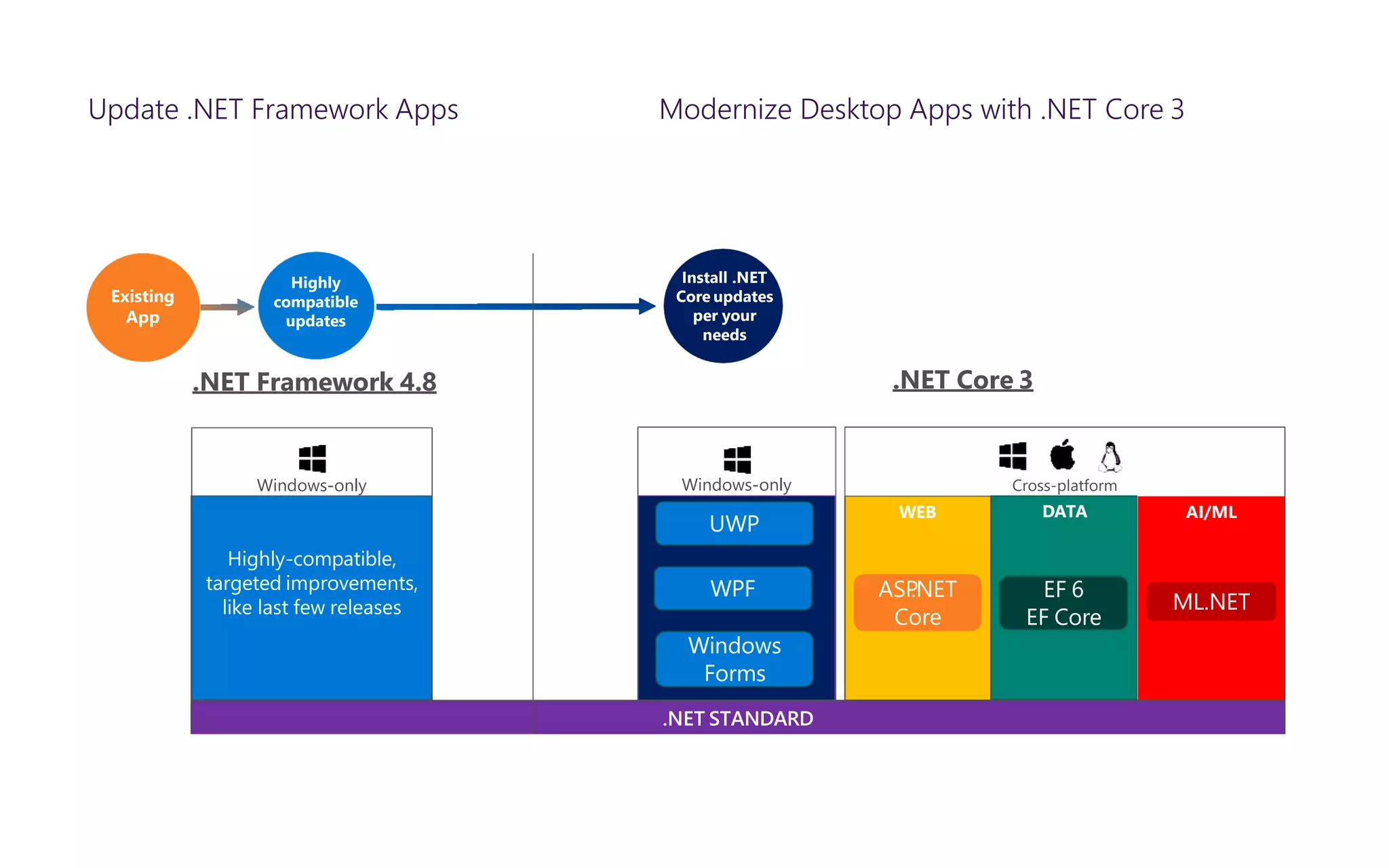 Modernize Desktop Apps with .NET Core 3
Highly-compatible,
targeted improvements,
like last few releases
UWP
Windows-only
WEB
ASP.NET
Core
EF 6
EF Core
AI/ML
ML.NET
WPF
.NET Core 3.NET Framework 4.8
Existing
App
Highly
compatible
updates
Install .NET
Core updates
per your
needs
Windows-only Cross-platform
DATA
Windows
Forms
.NET STANDARD
Update .NET Framework Apps
 