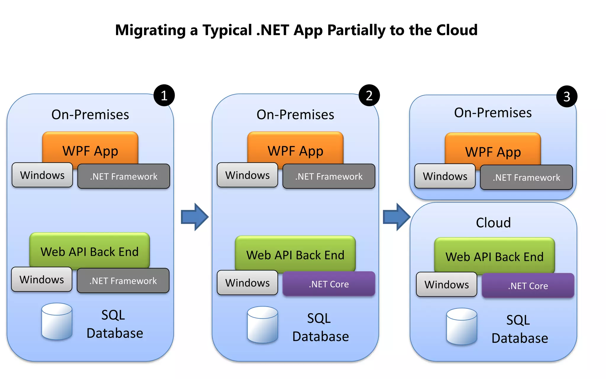 Migrating a Typical .NET App Partially to the Cloud
On-Premises
WPF App
Windows .NET Framework
Web API Back End
Windows .NET Framework
SQL
Database
1
On-Premises
WPF App
Windows .NET Framework
Web API Back End
Windows .NET Core
SQL
Database
2
Cloud
On-Premises
WPF App
Windows .NET Framework
Web API Back End
Windows .NET Core
SQL
Database
3
 