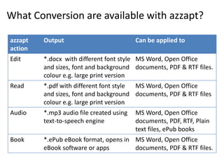 What Conversion are available with azzapt?

azzapt   Output                           Can be applied to
action
Edit     *.docx with different font style MS Word, Open Office
         and sizes, font and background documents, PDF & RTF files.
         colour e.g. large print version
Read     *.pdf with different font style MS Word, Open Office
         and sizes, font and background documents, PDF & RTF files
         colour e.g. large print version
Audio    *.mp3 audio file created using   MS Word, Open Office
         text-to-speech engine            documents, PDF, RTF, Plain
                                          text files, ePub books
Book     *.ePub eBook format, opens in MS Word, Open Office
         eBook software or apps        documents, PDF & RTF files.
 